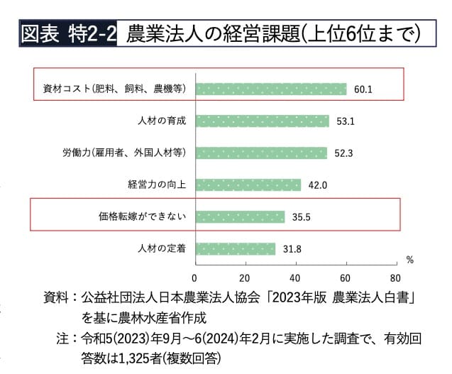 農業法⼈の経営課題(上位6位まで)