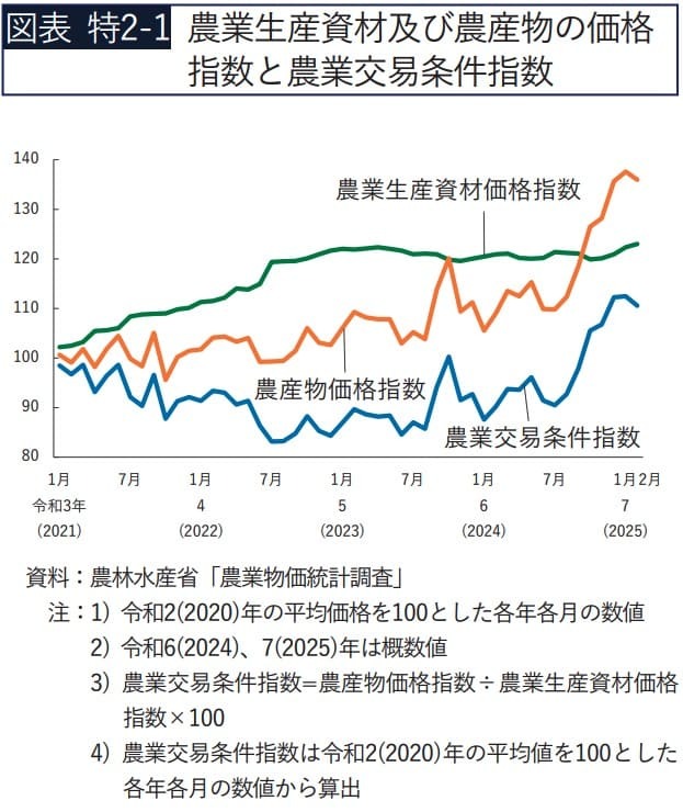 農業⽣産資材及び農産物の価格指数と農業交易条件指数