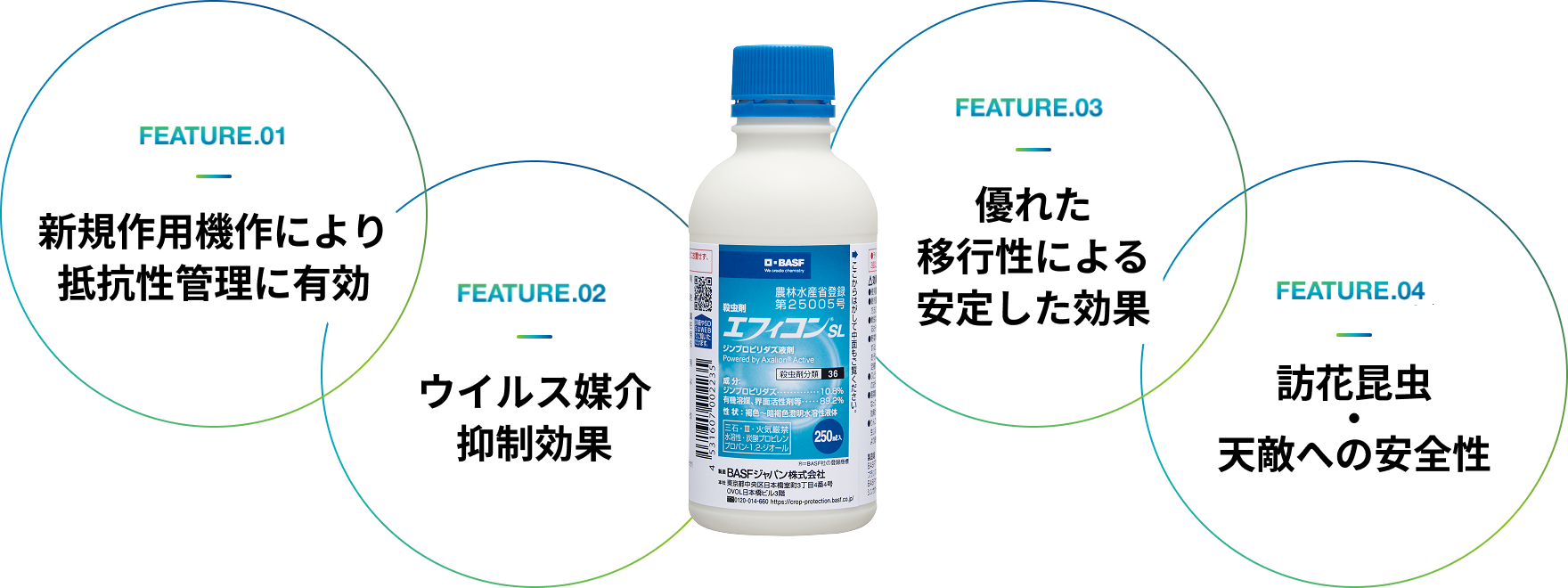 新しい作用機作／ウイルス媒介抑制効果／優れた移行性／訪花昆虫・天敵への安全性